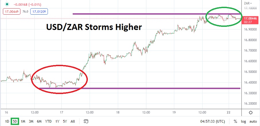 Análisis Técnico del USD/ZAR Análisis Técnico del USD/ZAR